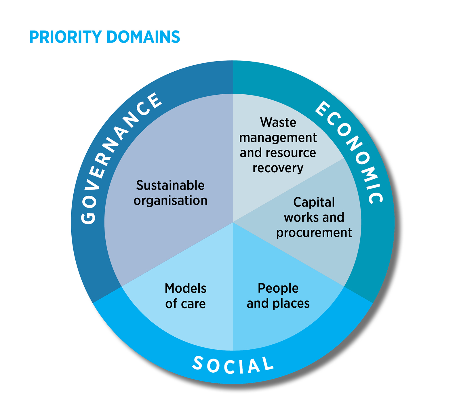 the priority domains shown in a pie graph image